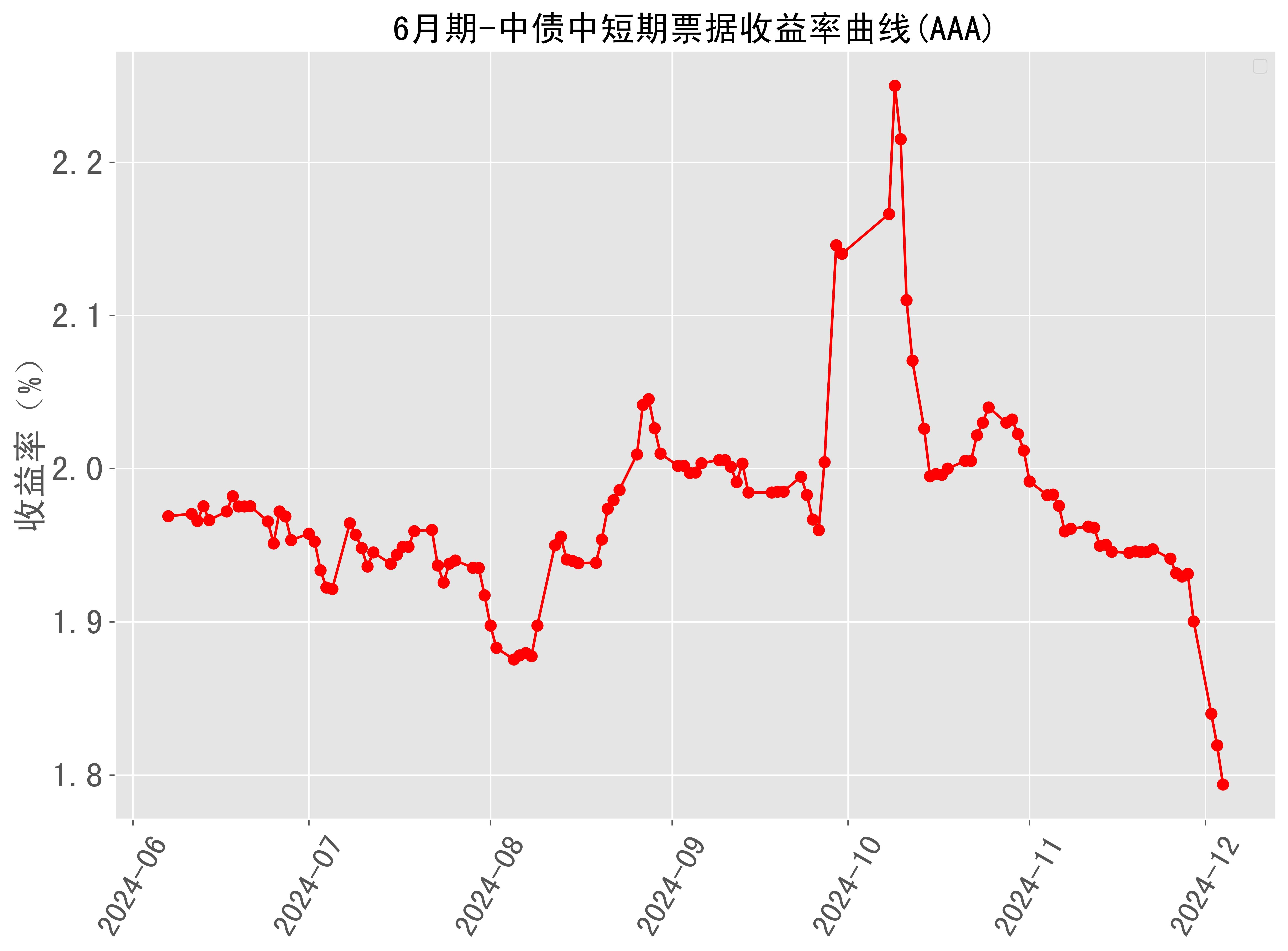 收益率曲线风险，收益率曲线