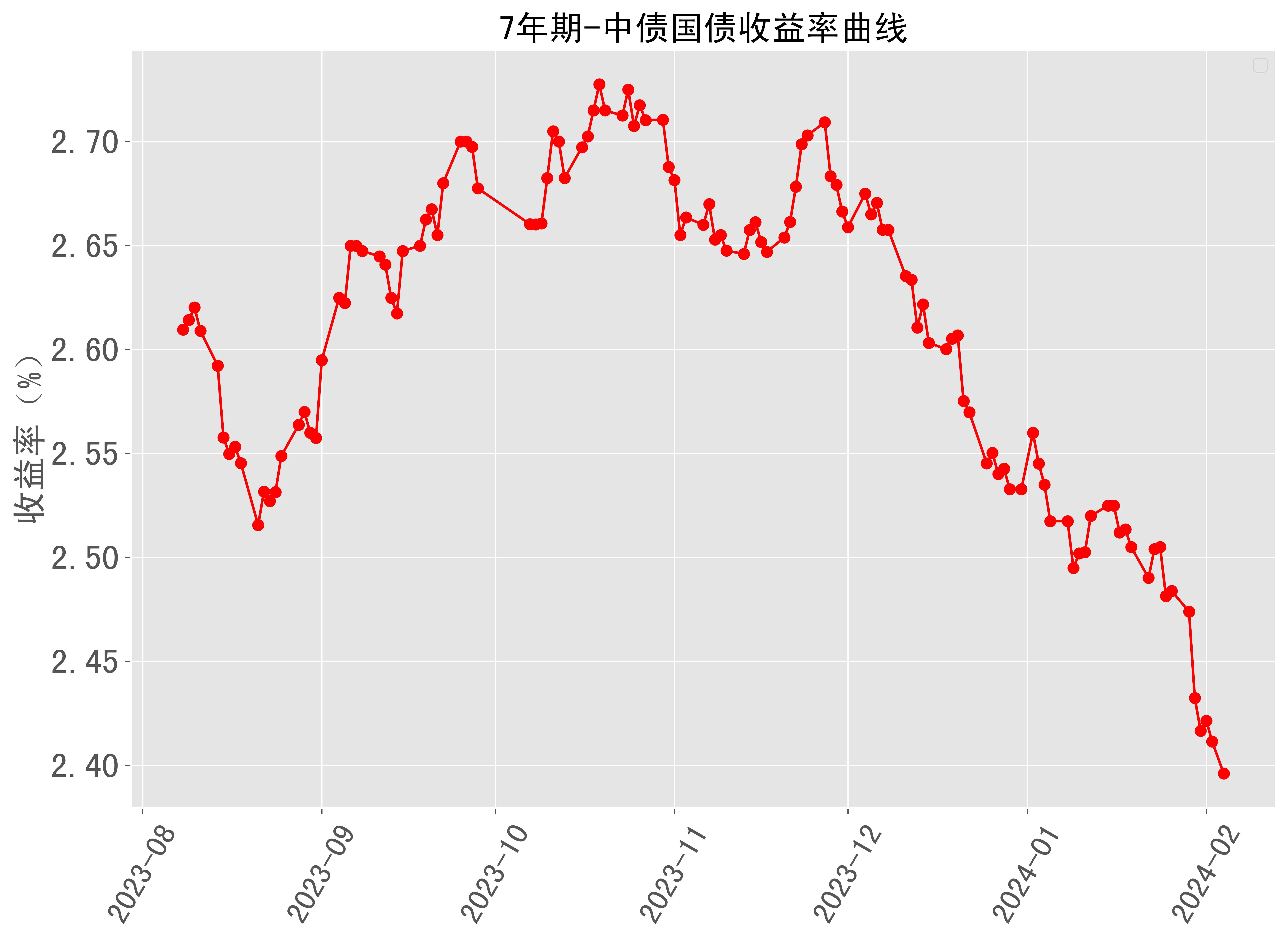 收益率曲线风险，收益率曲线